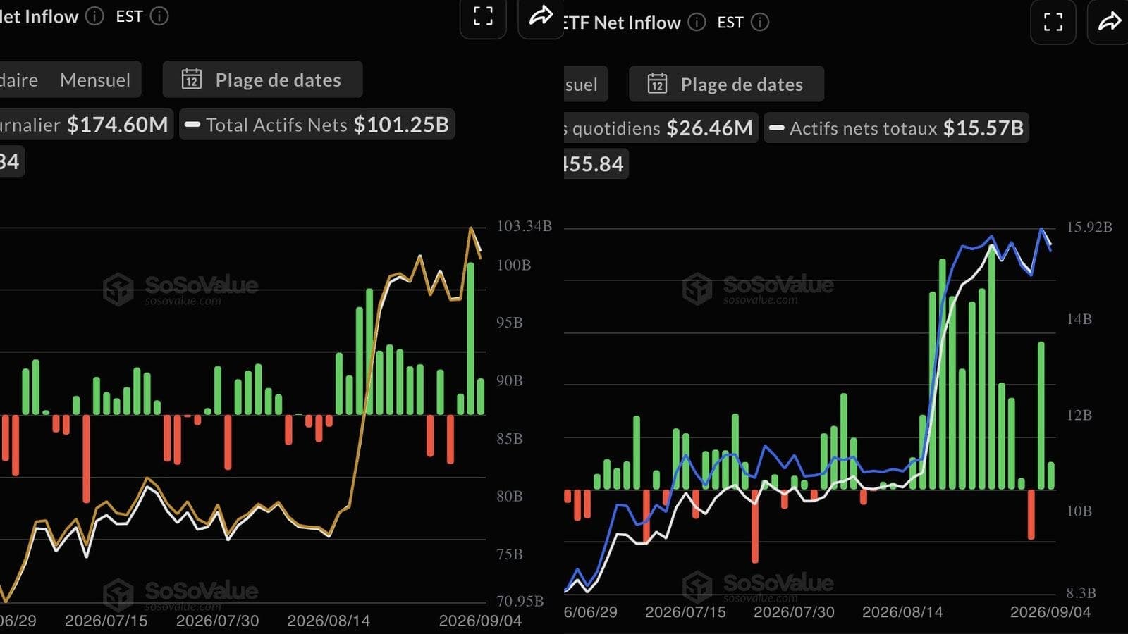 ETF bitcoin spot : 986,9 millions de dollars d'entrées nettes en une semaine, troisième semaine positive consécutive
