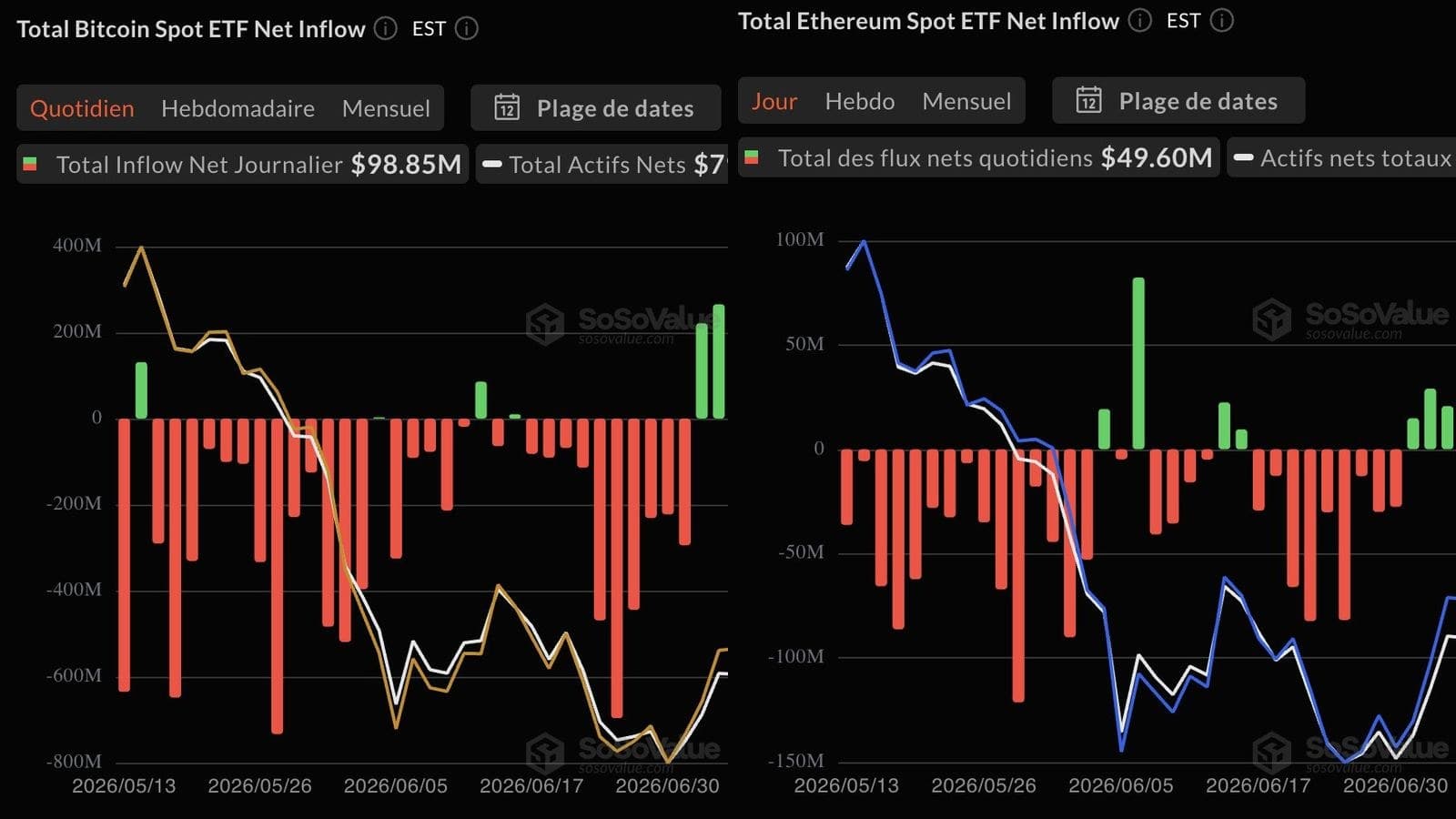 ETF bitcoin et ether : meilleure semaine d'entrées depuis avril avec 1,1 milliard de dollars collectés