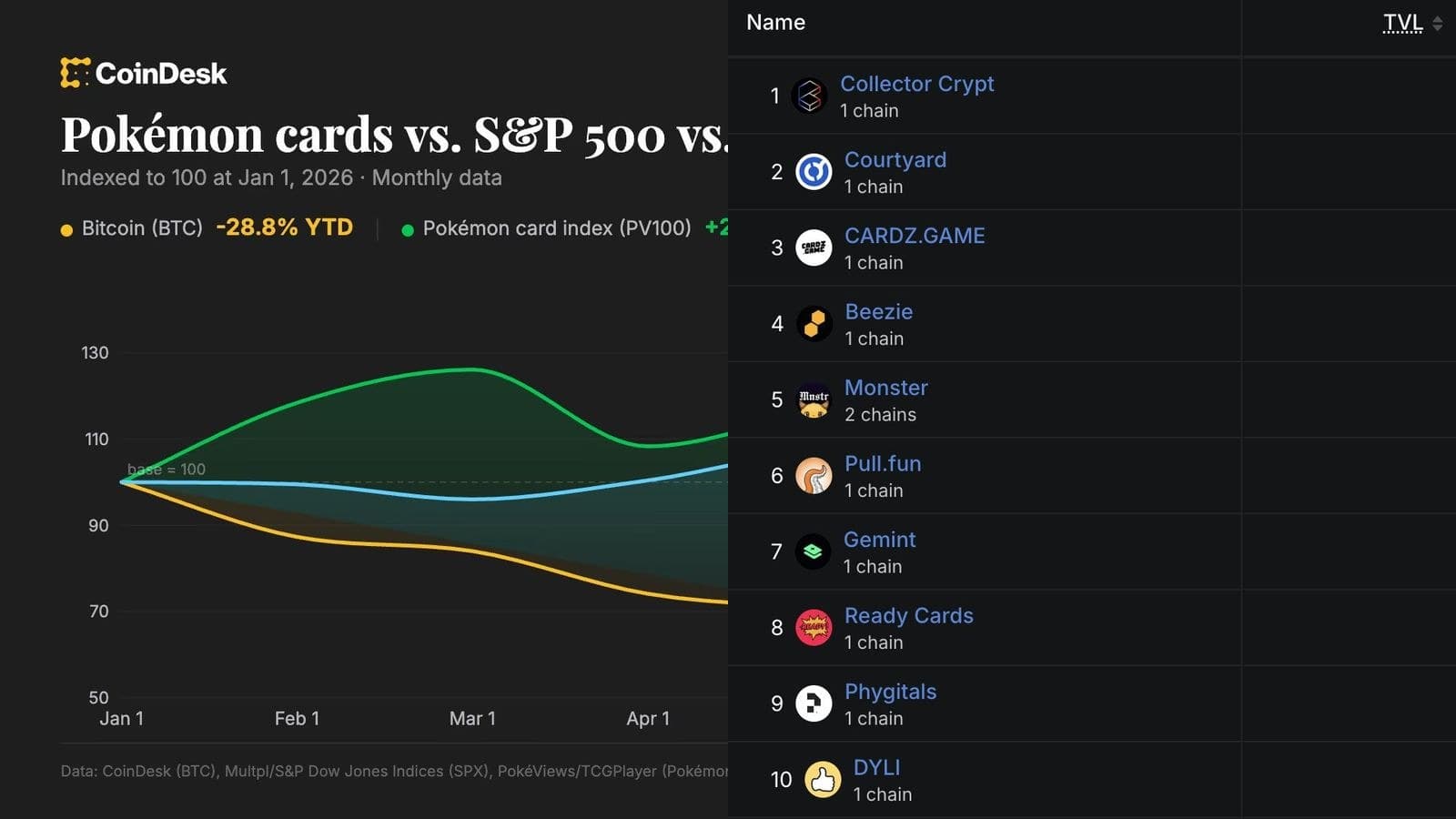 Cartes Pokémon : +27,9% depuis janvier 2026, devant le S&P 500 (+12,8%) et le Bitcoin (-28,8%)