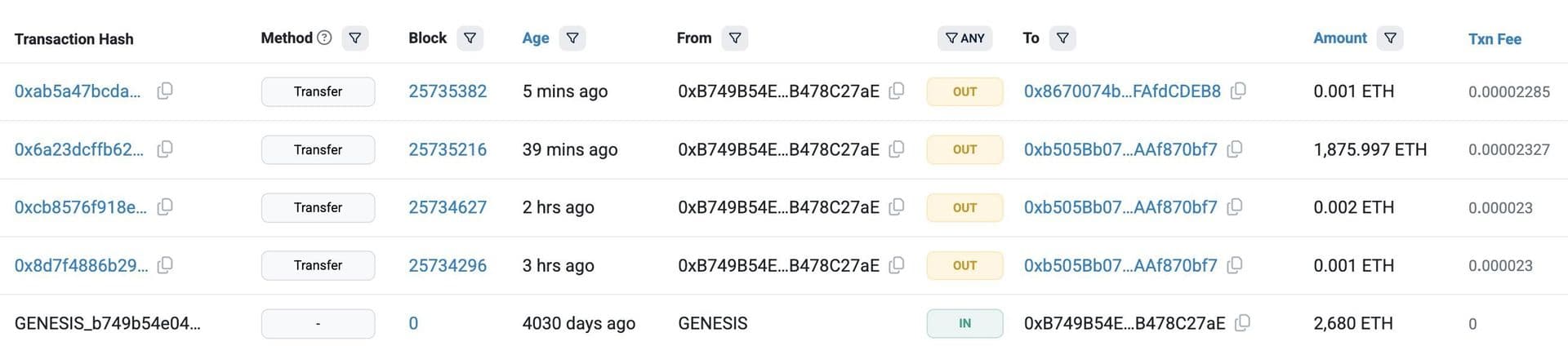 Un wallet Ethereum dormant depuis 11 ans déplace 2 680 ETH achetés 831 dollars à l'ICO, désormais valorisés 5,04 millions