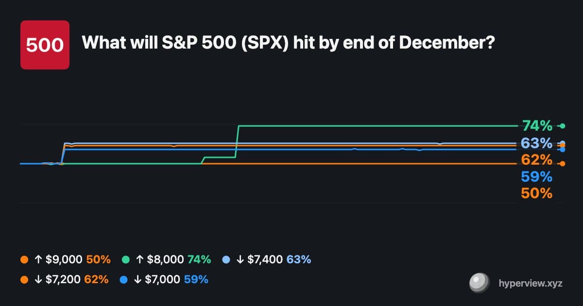 Le S&P 500 franchit 7 800 points pour la première fois de son histoire, porté par des données d'inflation favorable