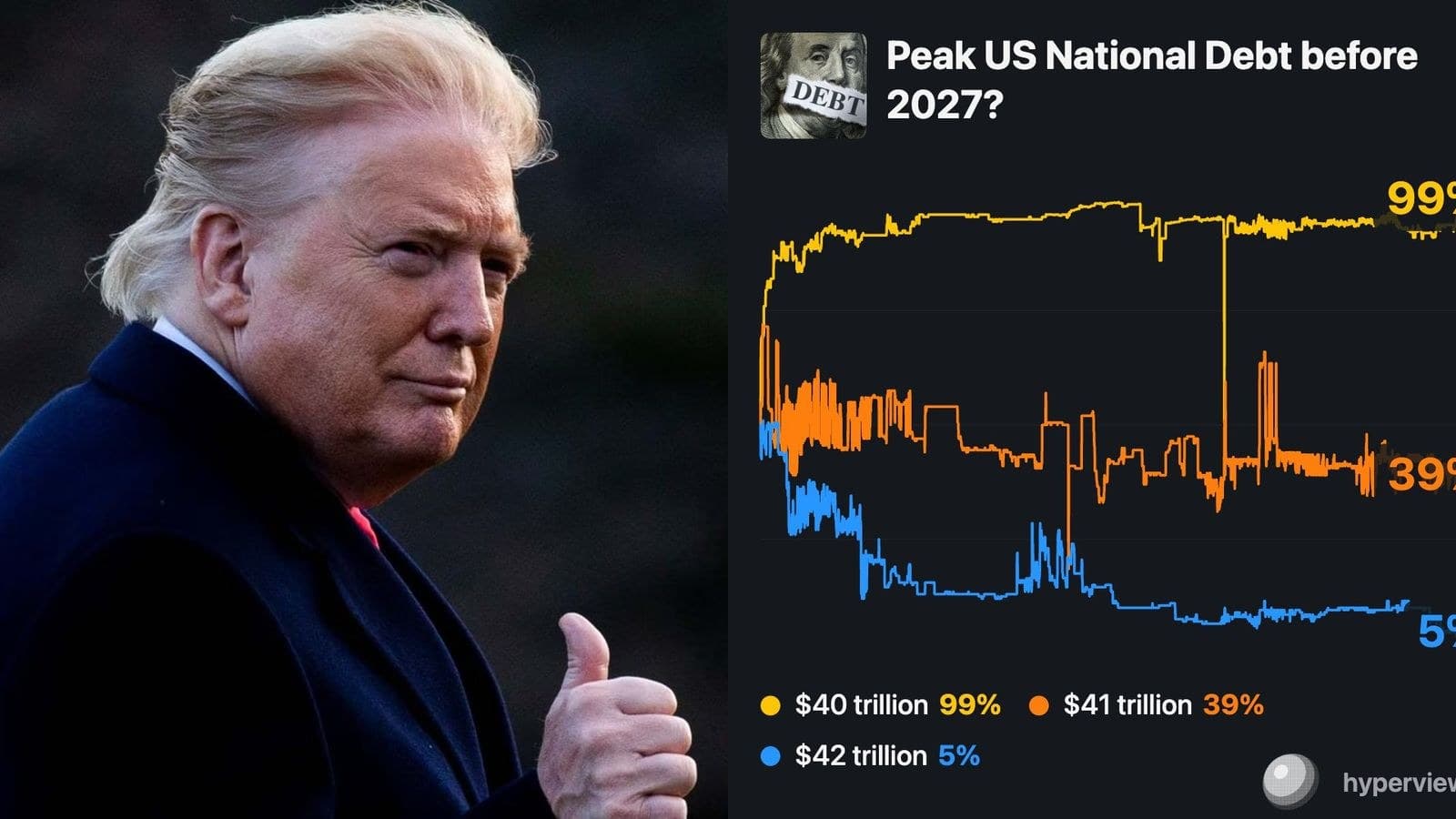 Taux américains à 30 ans à 5,216% : le plus haut depuis 2001, la demande étrangère recule à 66,9%