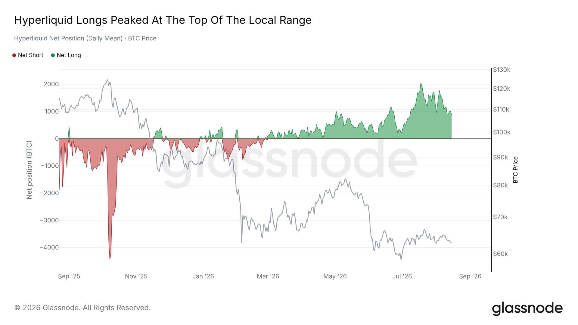 Bitcoin piégé entre 63 000 $ et 68 700 $ : Glassnode signale le marché le plus atone depuis 2019