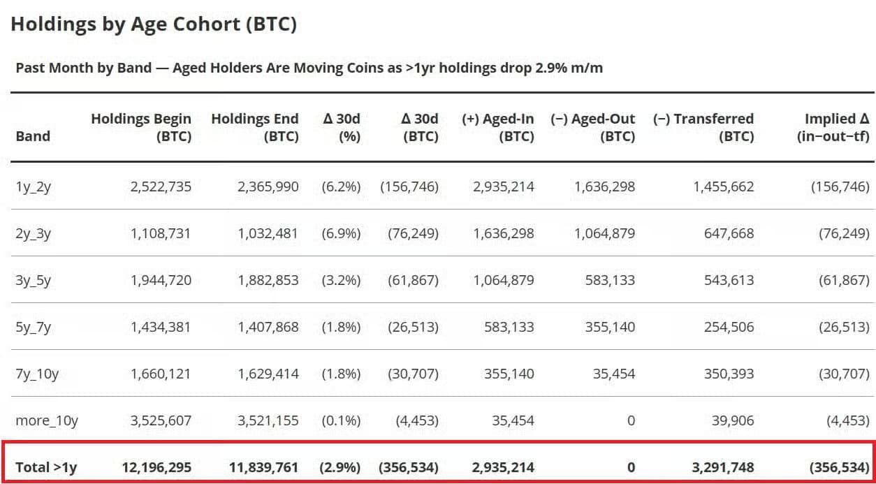 VanEck : 8 signaux de capitulation sur 12 actifs pour le Bitcoin, un creux possible entre septembre et novembre 2025