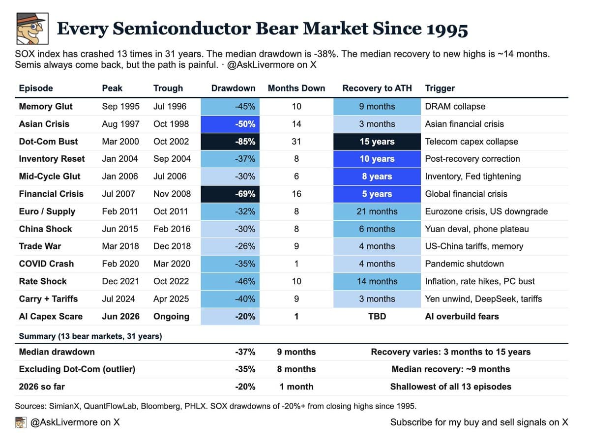 Semi-conducteurs : le SOX entre dans son 13e marché baissier en 31 ans, mais l'épisode actuel reste le plus modéré de l'histoire