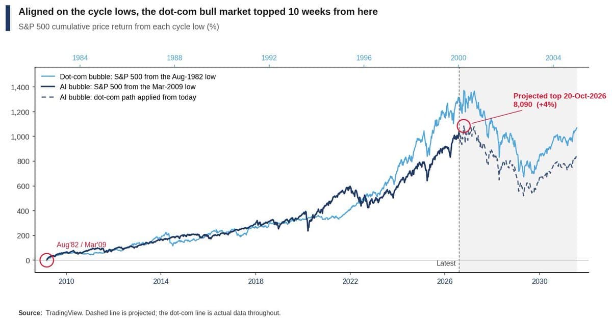 Un graphique projette le sommet de la bulle IA au 20 octobre 2026, à +4% du S&P 500 actuel