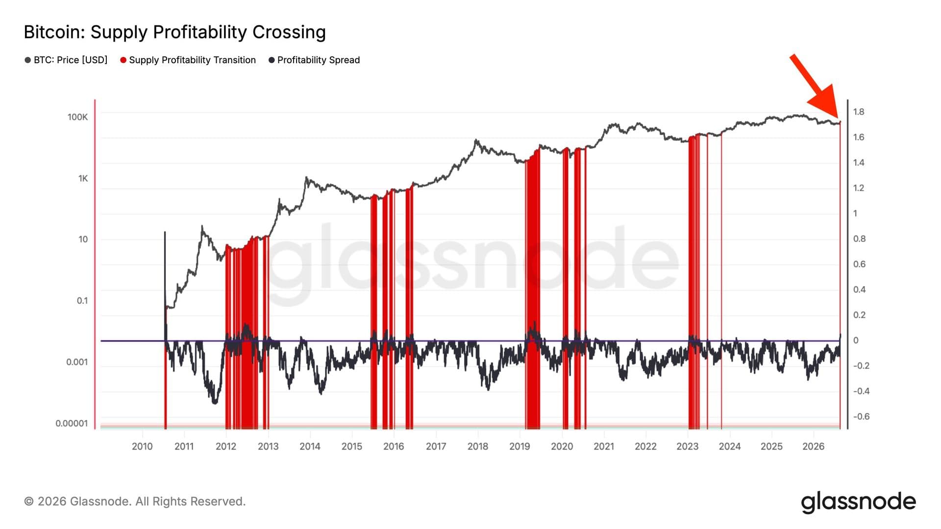 Bitcoin : le "Supply Profitability Crossing" s'active pour la première fois depuis janvier 2023, un signal qui a précédé +127% à un an sur 16 des 17 cas historiques