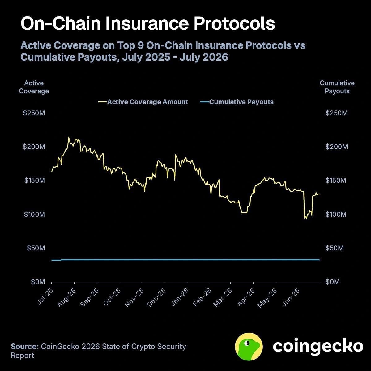 Assurance crypto : la couverture on-chain chute à 130,2 millions de dollars en août 2026, malgré un record d'incidents