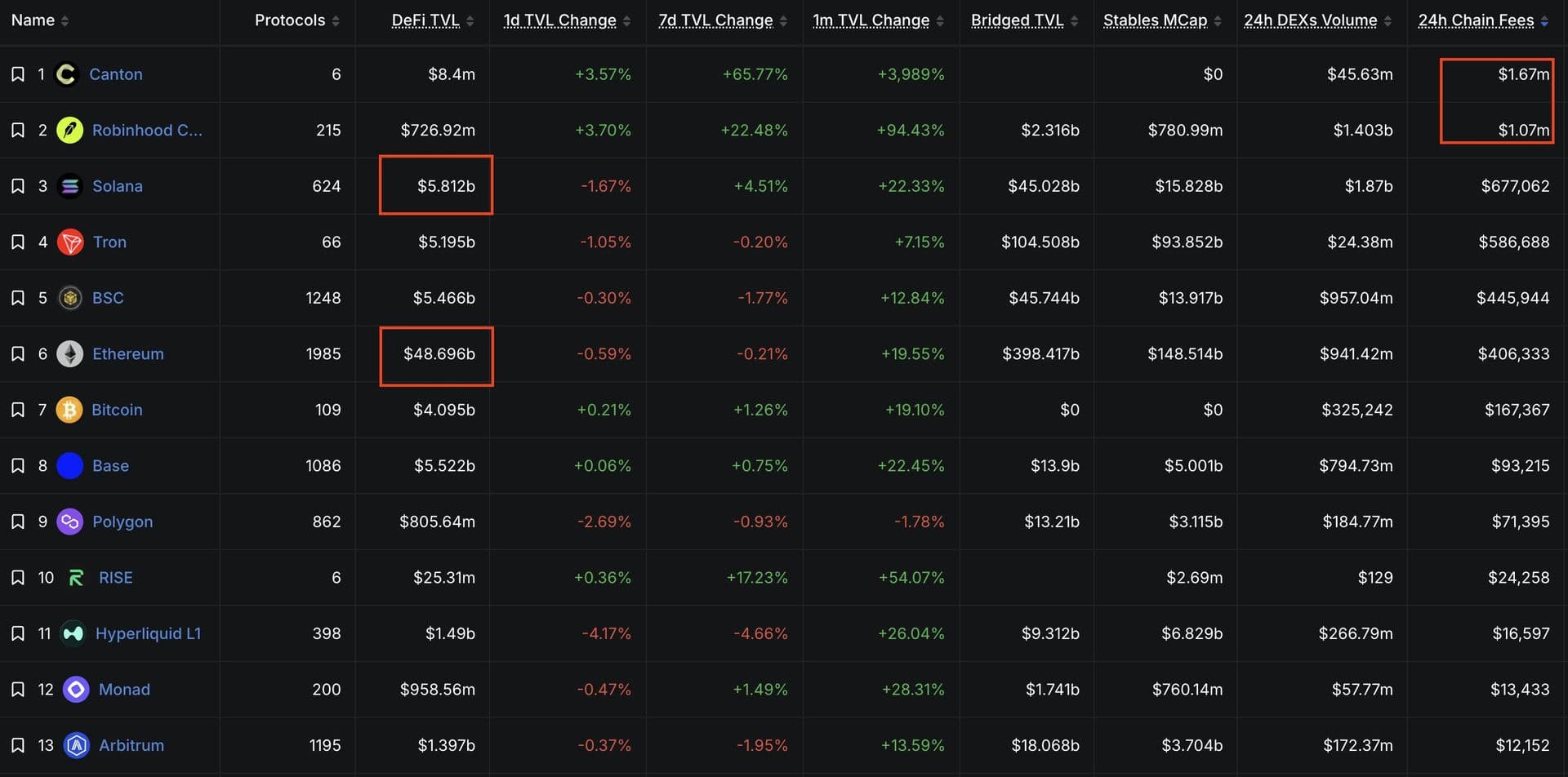Canton Network et Robinhood Chain dépassent Ethereum et Solana en revenus sur 24 heures, malgré une TVL sans commune mesure
