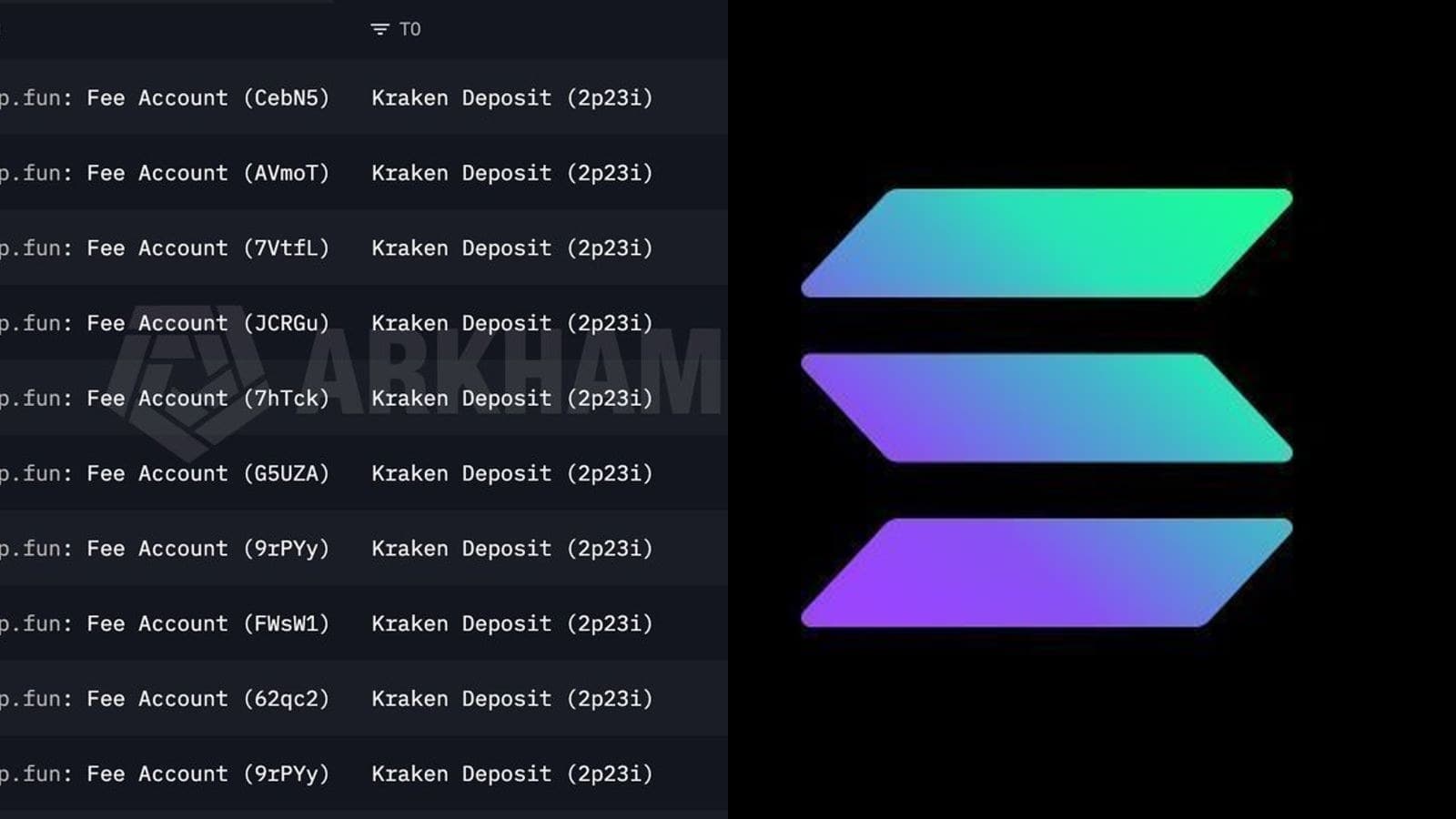 Pump.fun a vendu 5,19 millions de SOL pour 842 millions de dollars en frais memecoins, dont 77 705 SOL déposés sur Kraken il y a quelques heures