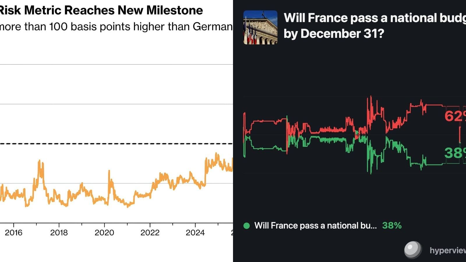 Spread France-Allemagne à 10 ans : le seuil des 100 points de base franchi, du jamais vu depuis 2012
