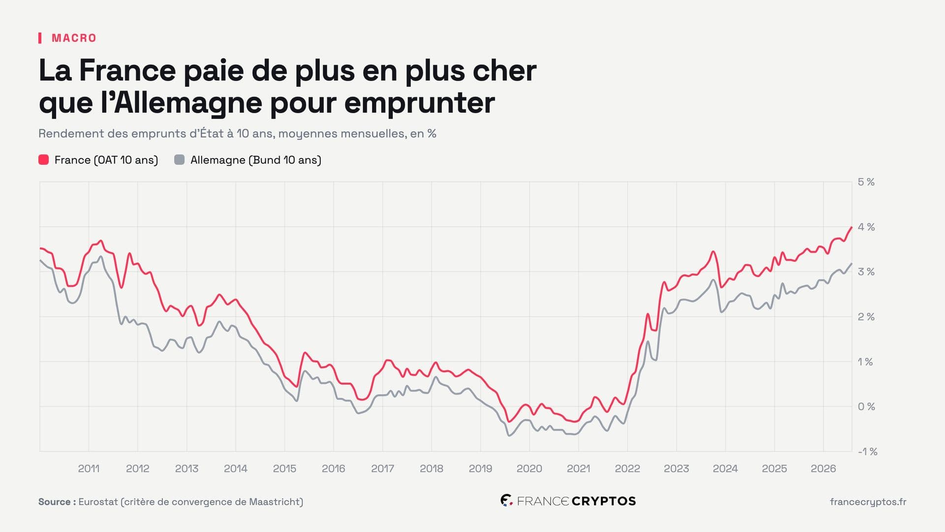 Taux français à 10 ans au plus haut depuis 2008 : l'écart avec l'Allemagne atteint un point de pourcentage, une première depuis 2012