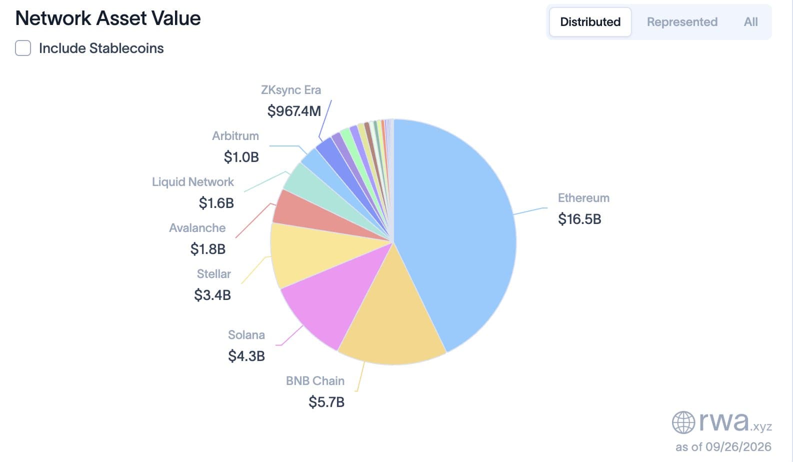 Solana bat son record de RWA tokenisés à 4,6 milliards de dollars, mais la nuance s'impose