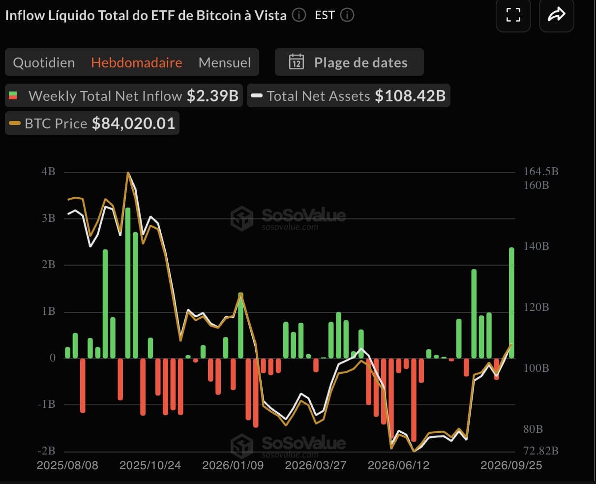 ETF bitcoin américains : bilan annuel repassé dans le vert après une semaine à 2,4 milliards de dollars