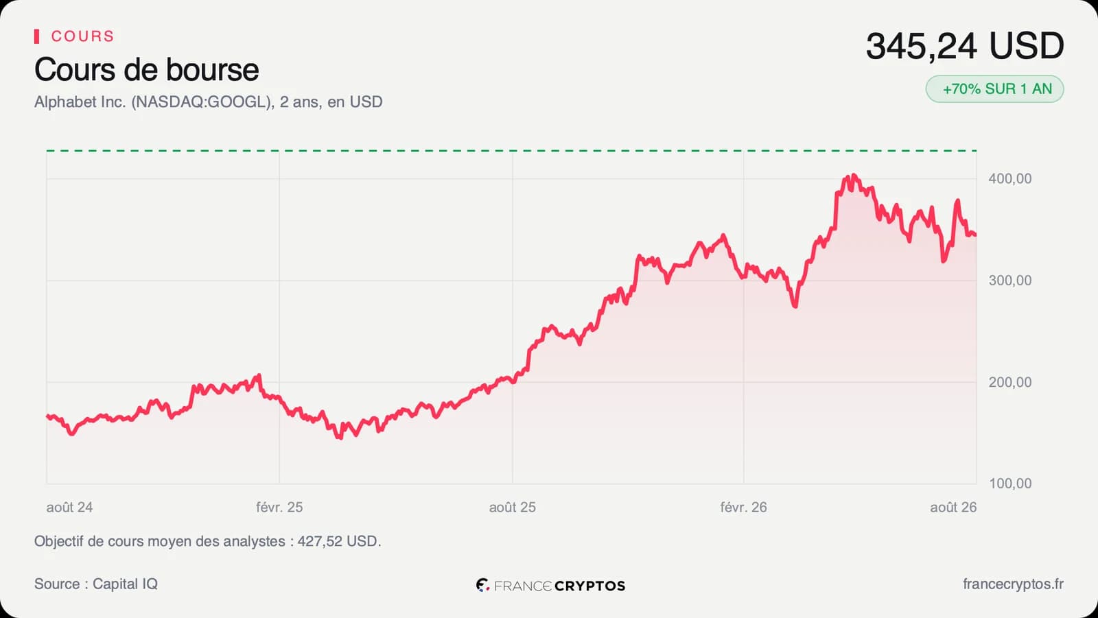 Alphabet : 22 ans de Bourse plus tard, le titre se paie 17 fois ses bénéfices