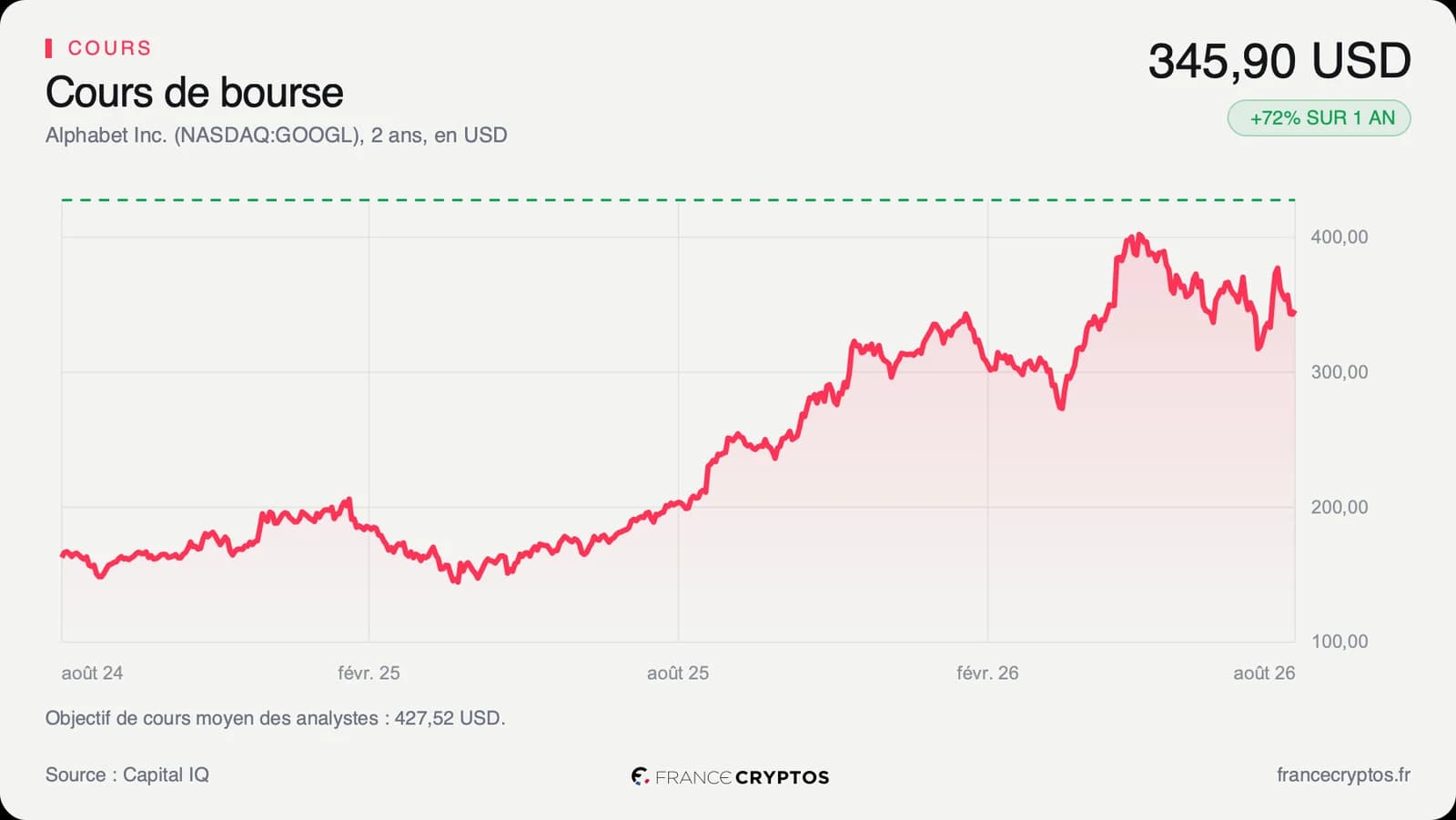 Alphabet : Berkshire en fait sa 3e position, au plus haut de sa valorisation