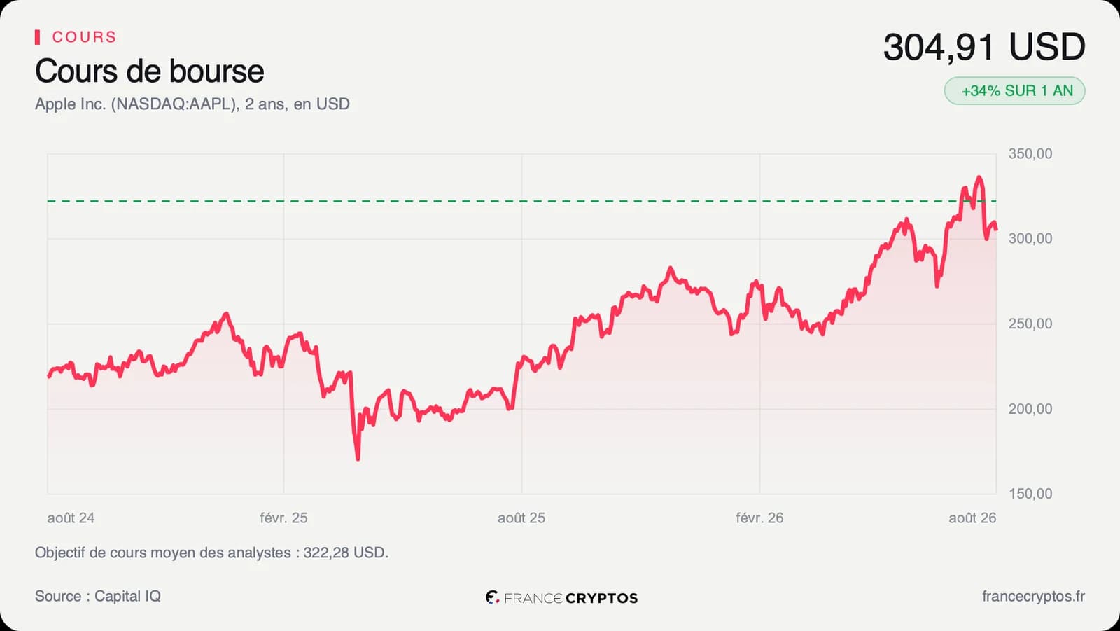Apple : Jefferies dégrade sur une rumeur que Bloomberg dément, l'enjeu reste le prix