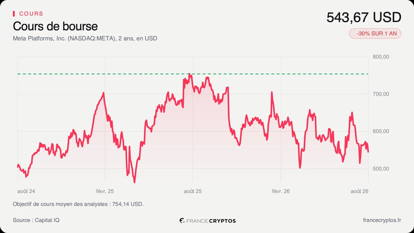 Meta perd près d'un tiers de sa valeur en Bourse à l'ouverture d'un procès géant