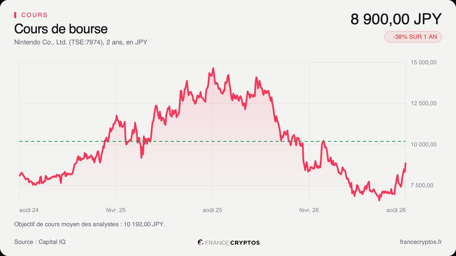 Nintendo rebondit avec le carton de Pokémon Pokopia, après une chute de 38%