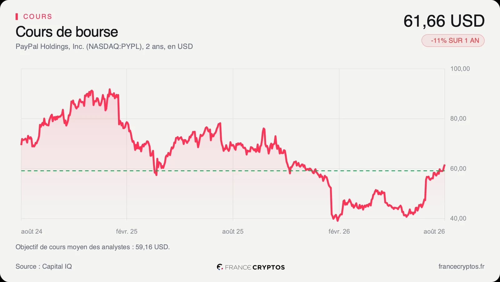 PayPal refuse le rachat de Stripe et Advent, le titre dépasse déjà l'offre