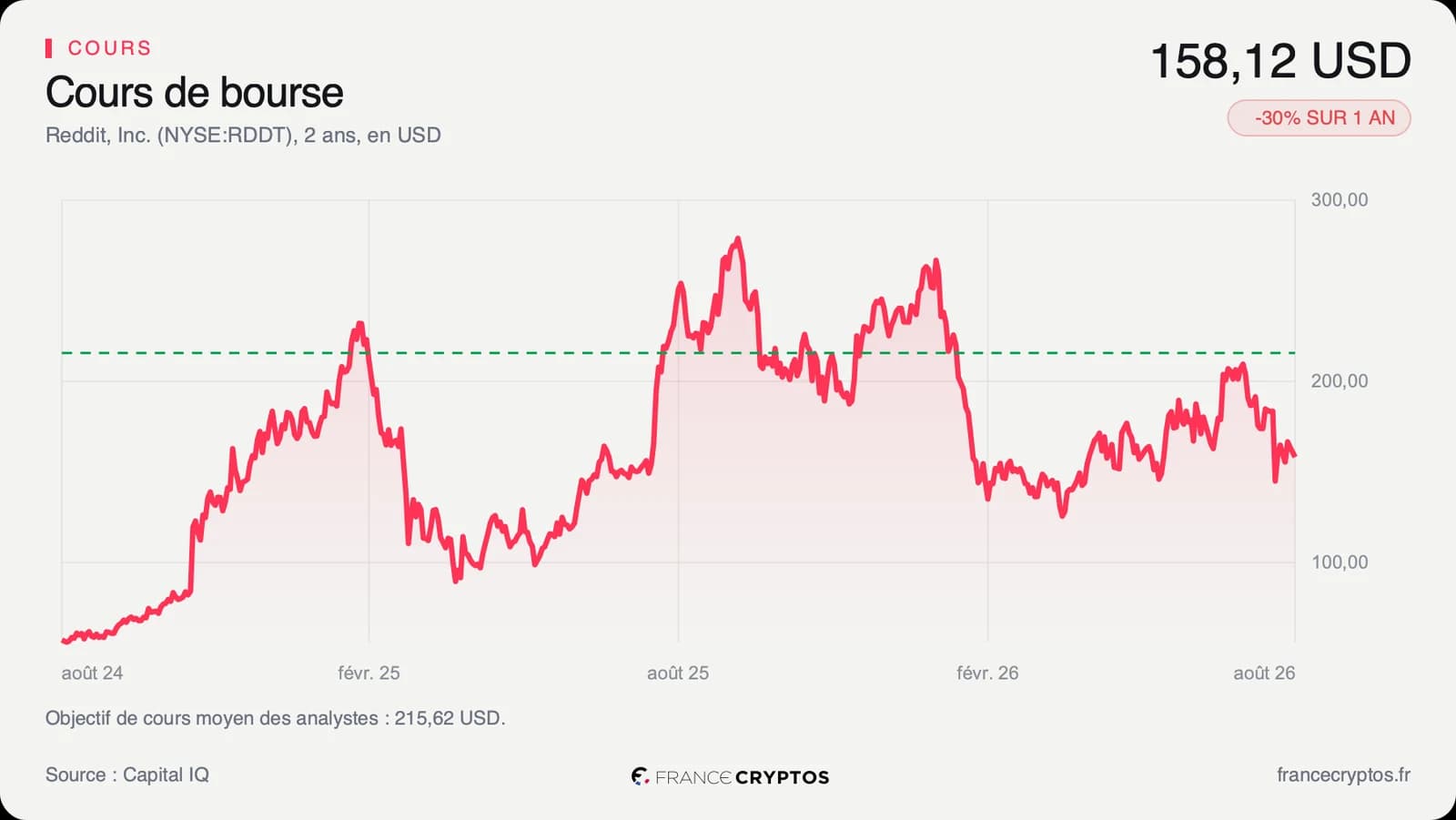 Reddit entre au S&P 500, une demande forcée qui ne change rien à ses comptes