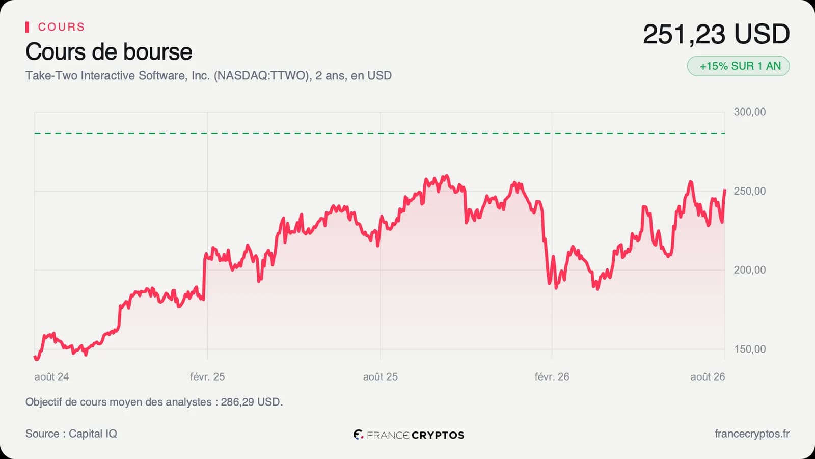 Take-Two : GTA 6 relance la croissance, mais le succès est déjà dans le cours