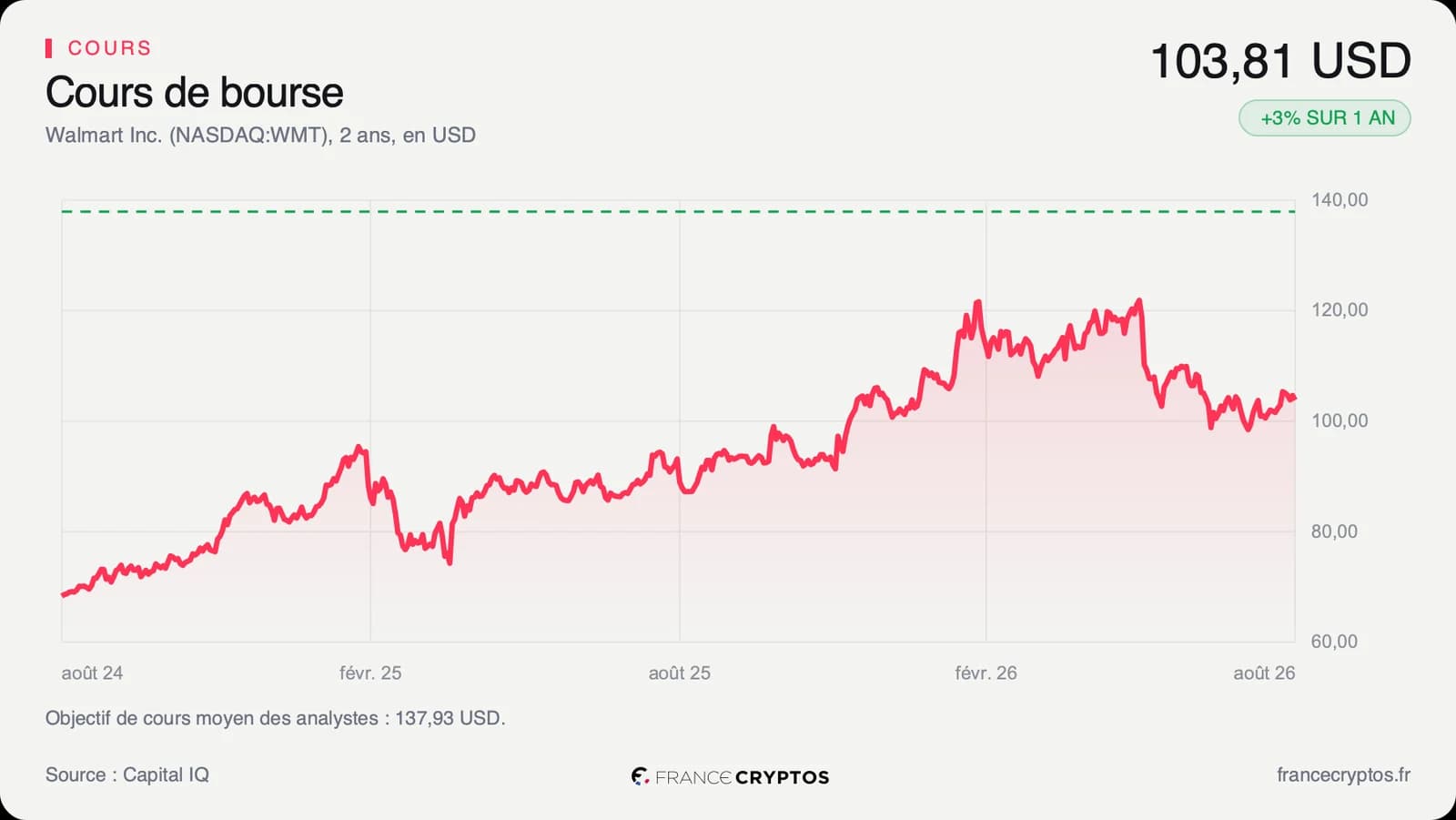 Walmart : la croissance américaine ralentit, le titre décroche